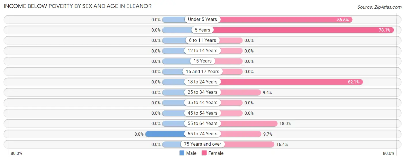 Income Below Poverty by Sex and Age in Eleanor