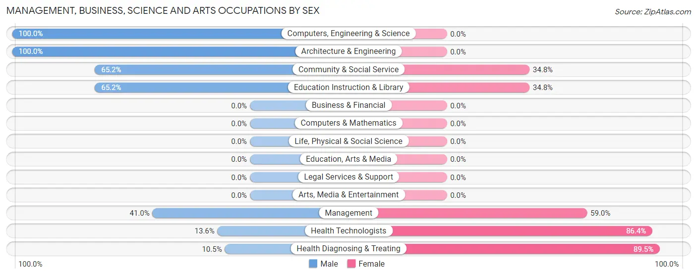 Management, Business, Science and Arts Occupations by Sex in Eleanor