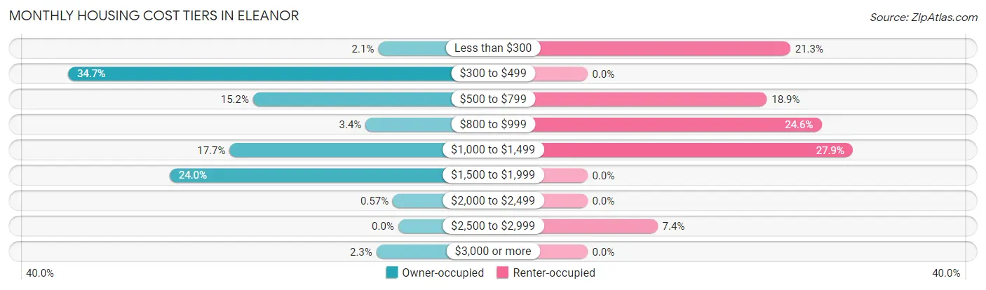 Monthly Housing Cost Tiers in Eleanor