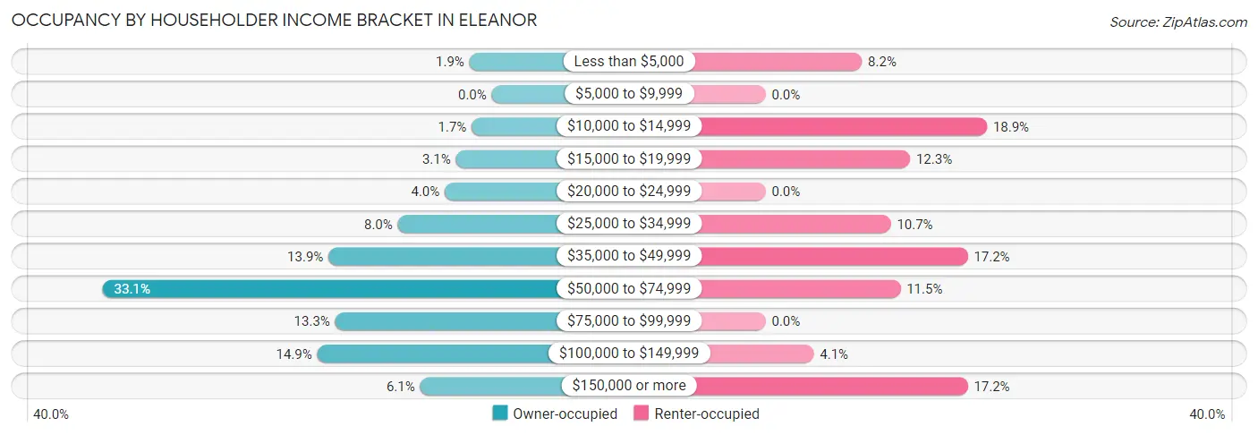 Occupancy by Householder Income Bracket in Eleanor