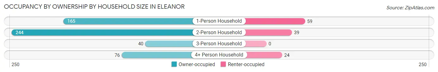 Occupancy by Ownership by Household Size in Eleanor