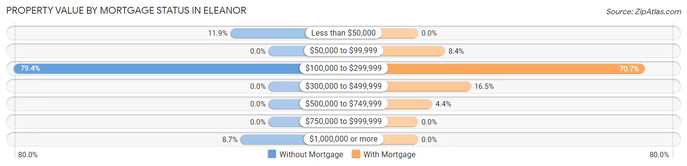 Property Value by Mortgage Status in Eleanor