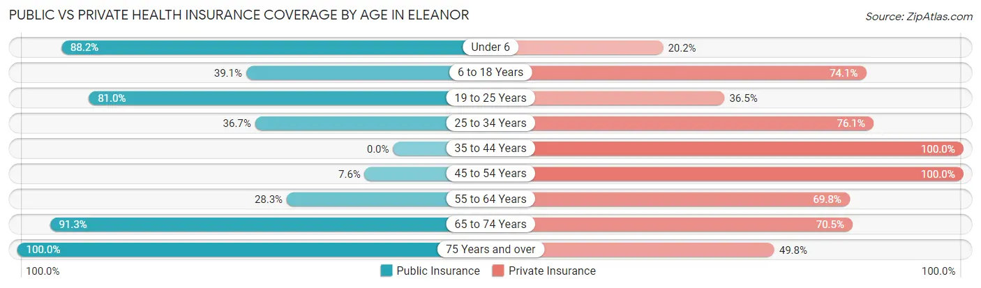 Public vs Private Health Insurance Coverage by Age in Eleanor