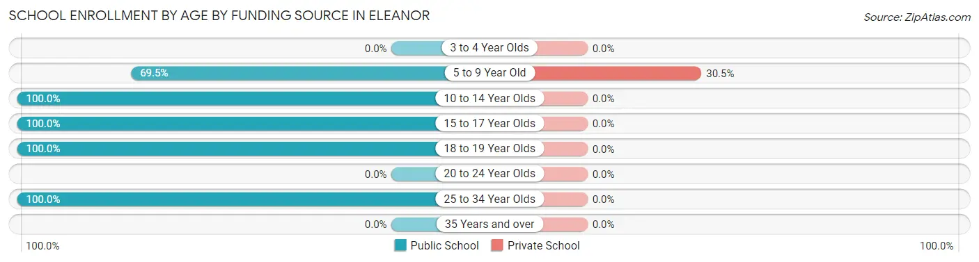 School Enrollment by Age by Funding Source in Eleanor
