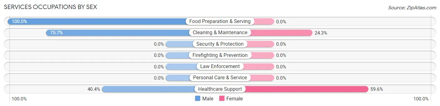 Services Occupations by Sex in Eleanor