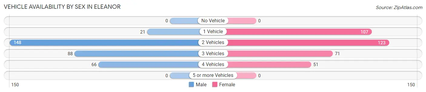Vehicle Availability by Sex in Eleanor