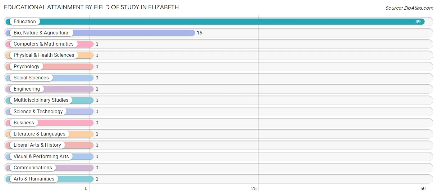 Educational Attainment by Field of Study in Elizabeth