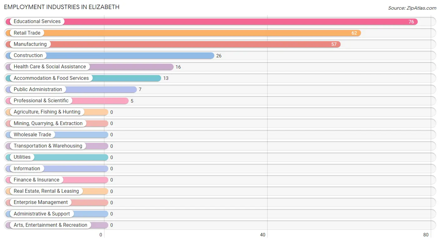 Employment Industries in Elizabeth