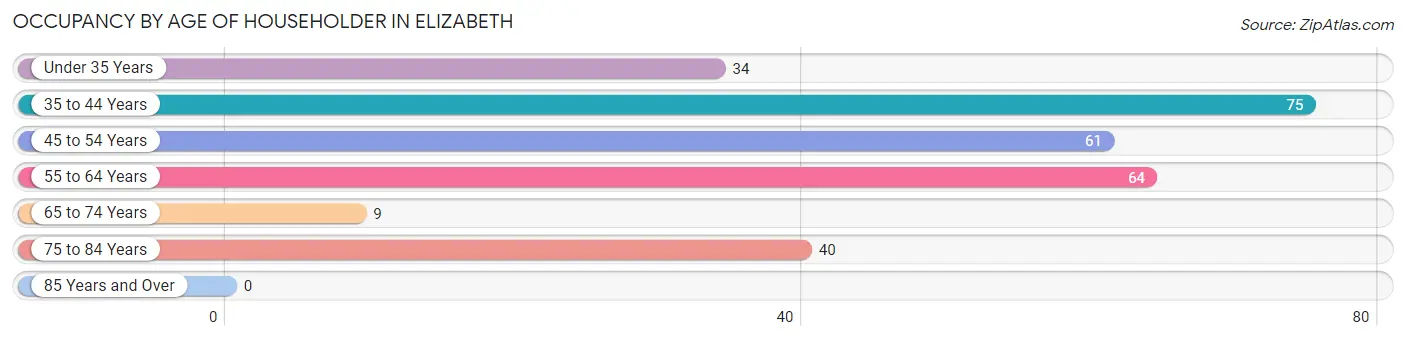 Occupancy by Age of Householder in Elizabeth