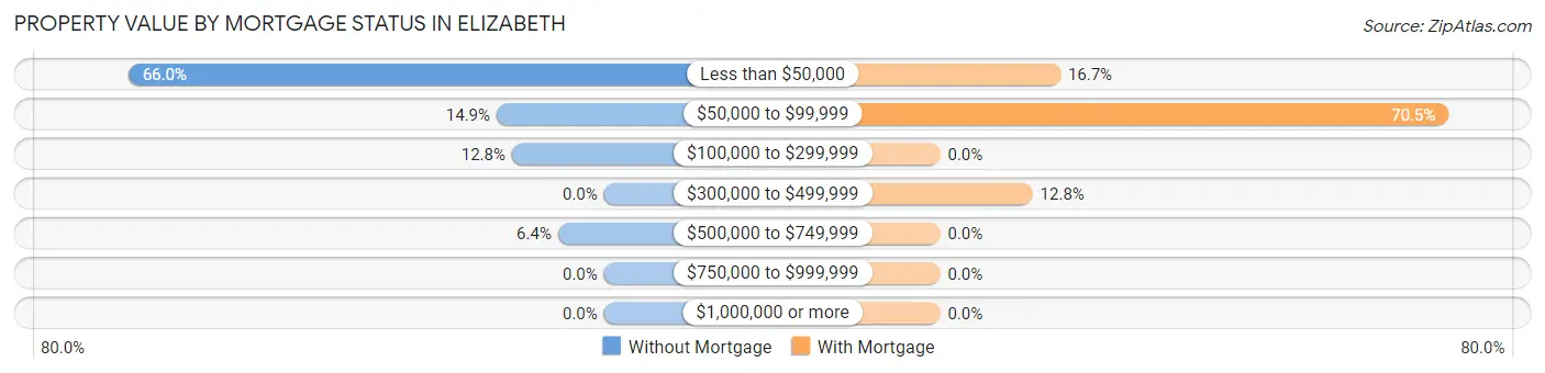Property Value by Mortgage Status in Elizabeth