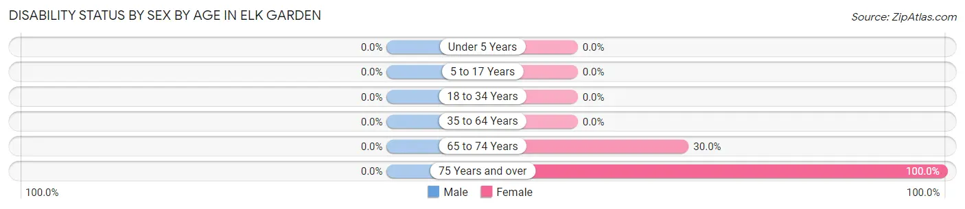 Disability Status by Sex by Age in Elk Garden