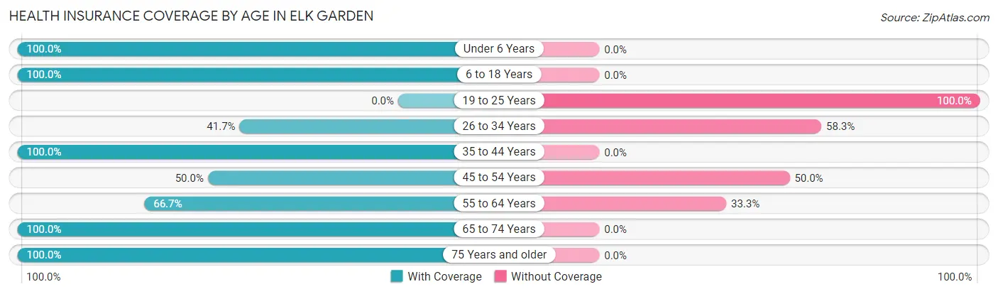 Health Insurance Coverage by Age in Elk Garden