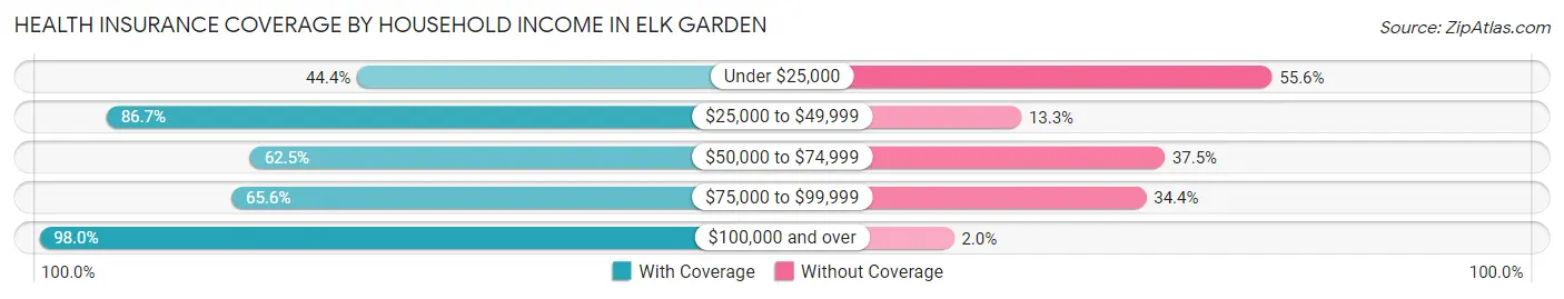 Health Insurance Coverage by Household Income in Elk Garden