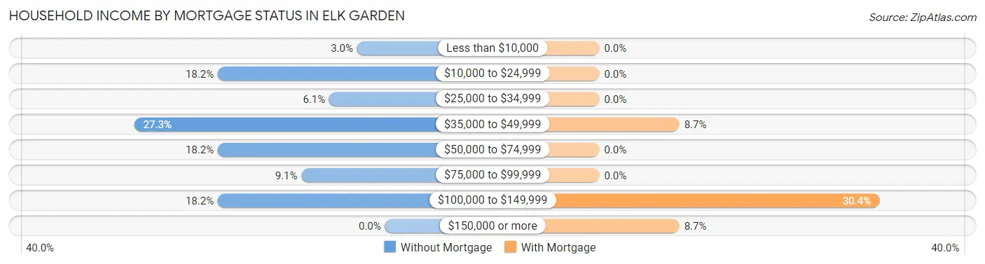 Household Income by Mortgage Status in Elk Garden