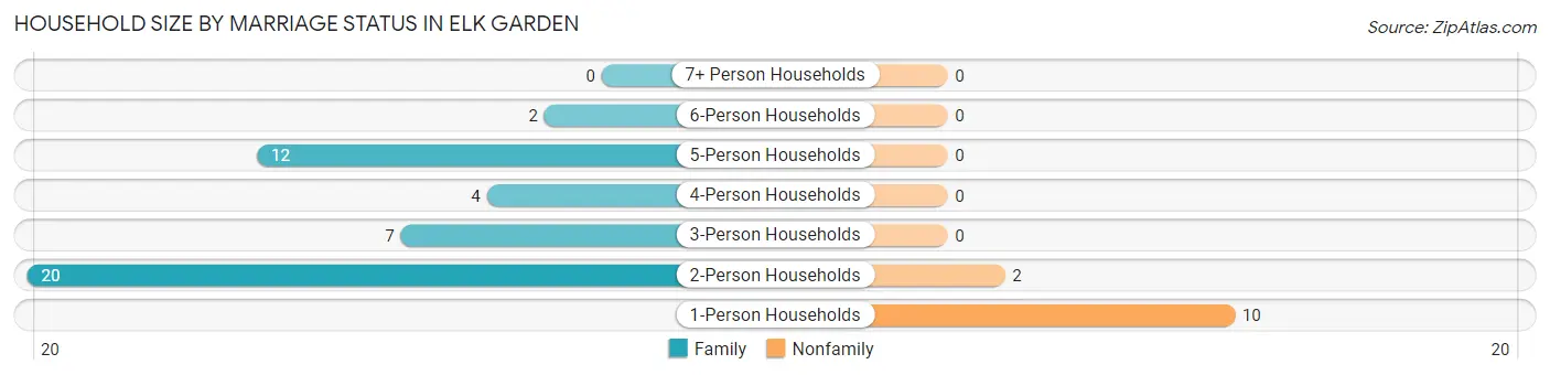 Household Size by Marriage Status in Elk Garden