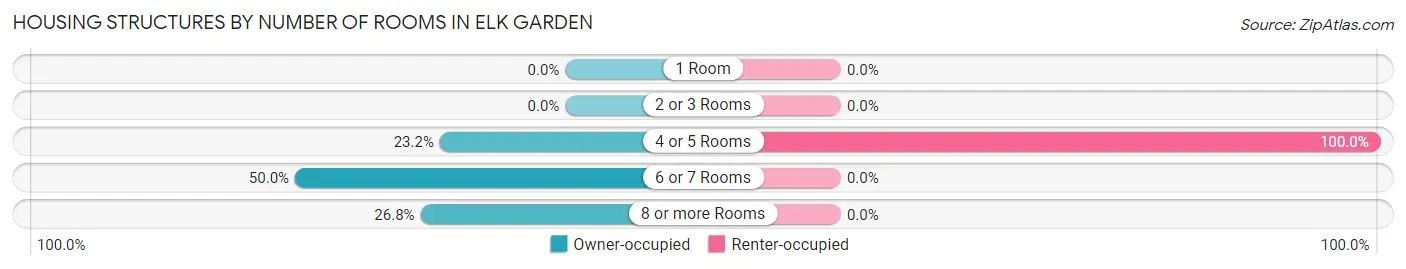 Housing Structures by Number of Rooms in Elk Garden