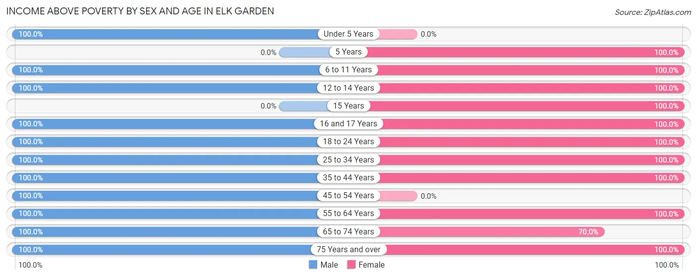 Income Above Poverty by Sex and Age in Elk Garden