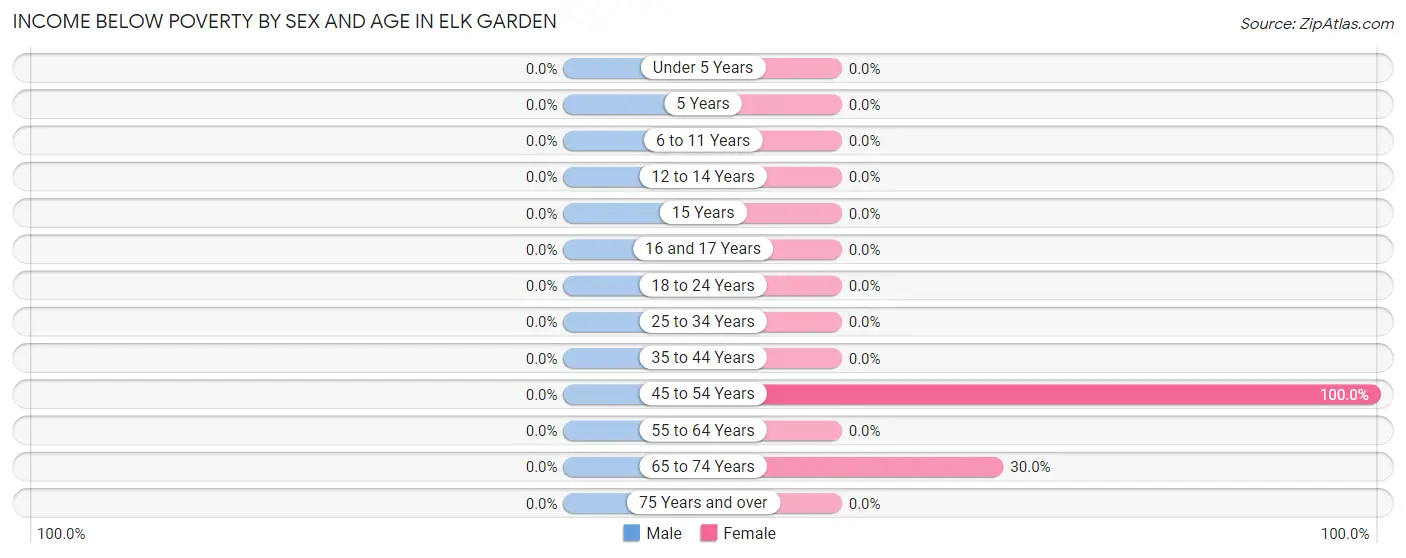 Income Below Poverty by Sex and Age in Elk Garden
