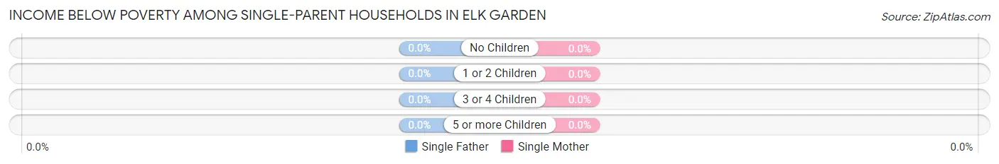 Income Below Poverty Among Single-Parent Households in Elk Garden