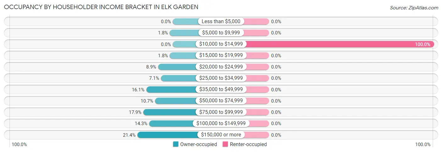 Occupancy by Householder Income Bracket in Elk Garden