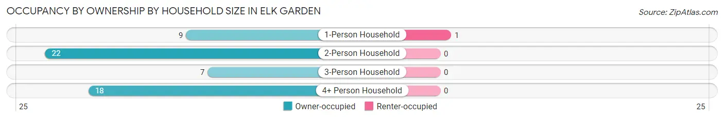 Occupancy by Ownership by Household Size in Elk Garden