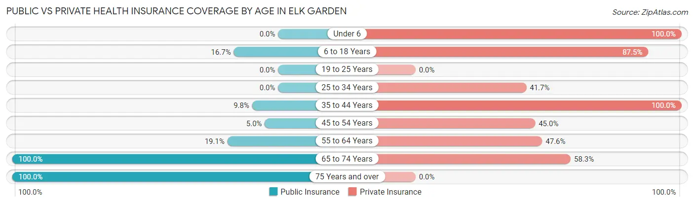 Public vs Private Health Insurance Coverage by Age in Elk Garden