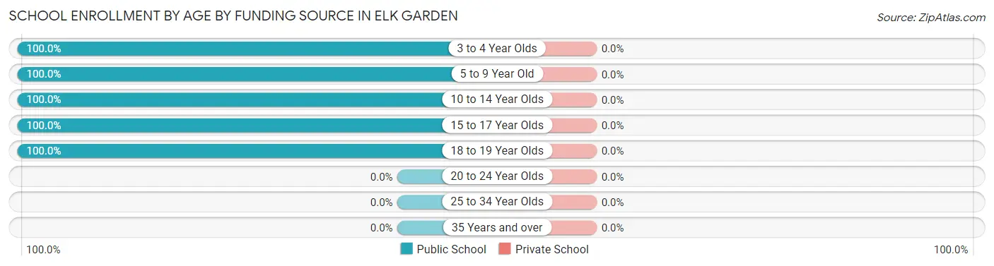 School Enrollment by Age by Funding Source in Elk Garden