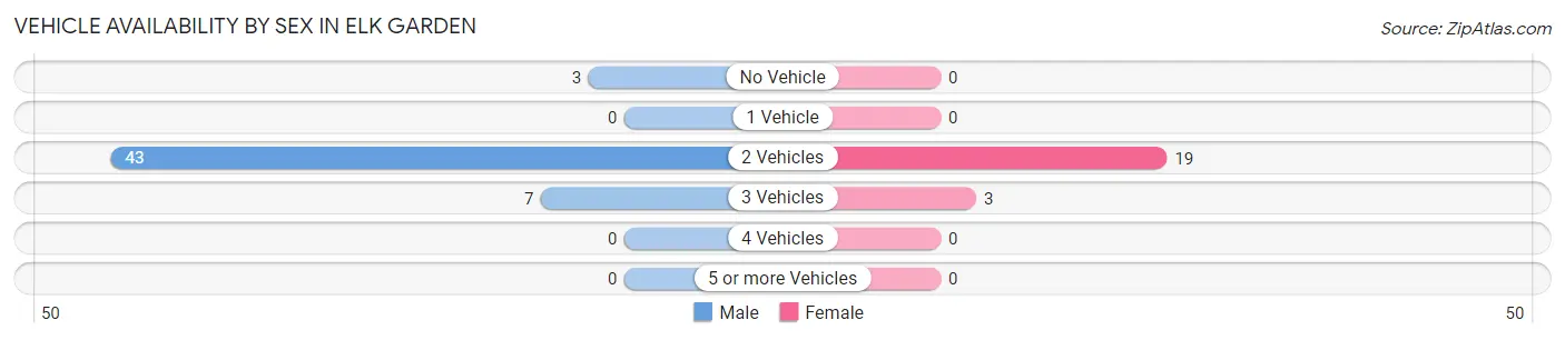 Vehicle Availability by Sex in Elk Garden