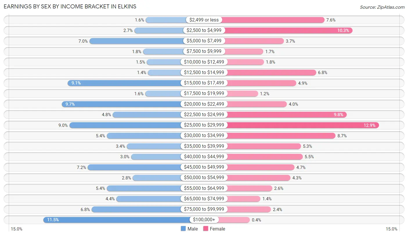 Earnings by Sex by Income Bracket in Elkins