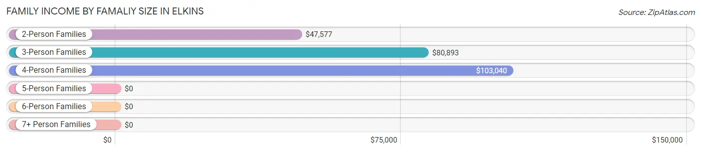 Family Income by Famaliy Size in Elkins