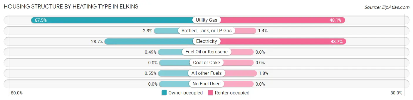 Housing Structure by Heating Type in Elkins