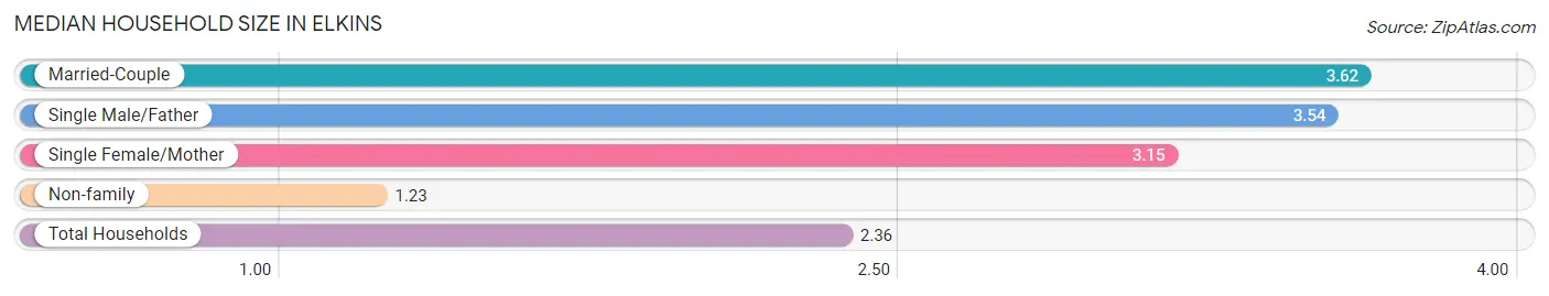 Median Household Size in Elkins