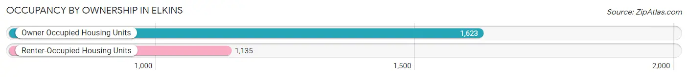 Occupancy by Ownership in Elkins