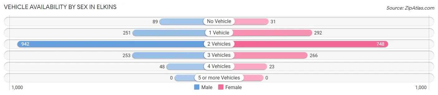 Vehicle Availability by Sex in Elkins