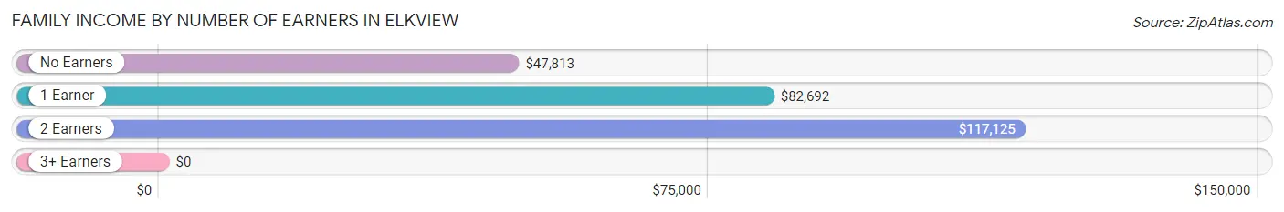 Family Income by Number of Earners in Elkview