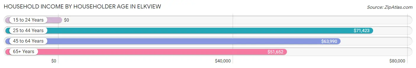 Household Income by Householder Age in Elkview