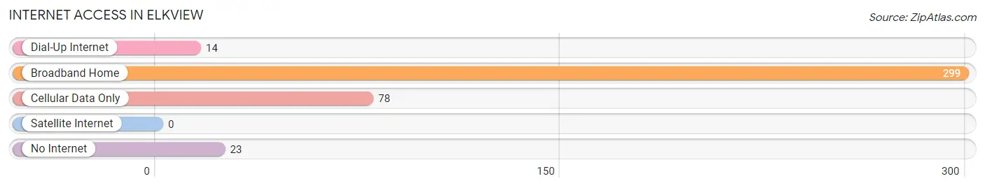 Internet Access in Elkview