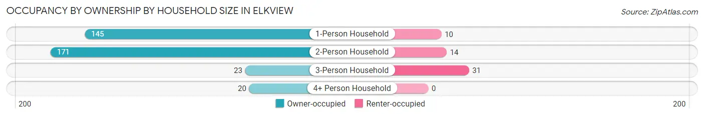 Occupancy by Ownership by Household Size in Elkview