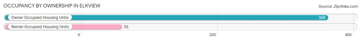 Occupancy by Ownership in Elkview
