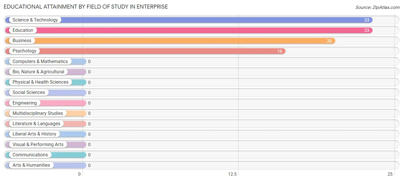 Educational Attainment by Field of Study in Enterprise