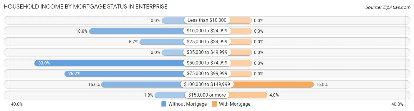 Household Income by Mortgage Status in Enterprise