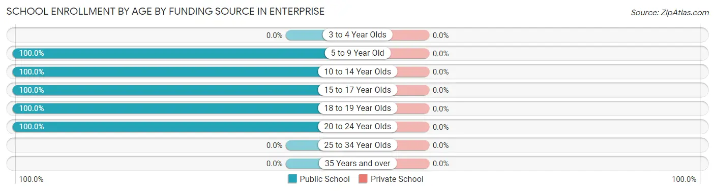School Enrollment by Age by Funding Source in Enterprise