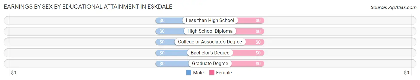 Earnings by Sex by Educational Attainment in Eskdale