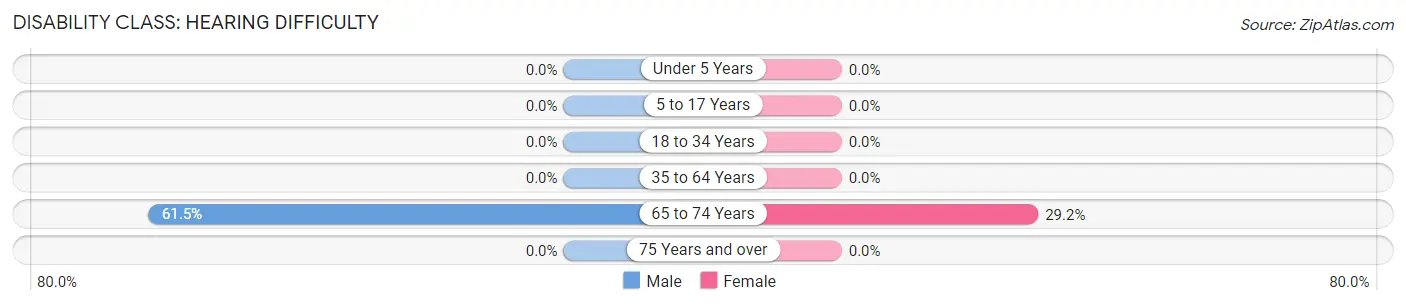 Disability in Eskdale: <span>Hearing Difficulty</span>