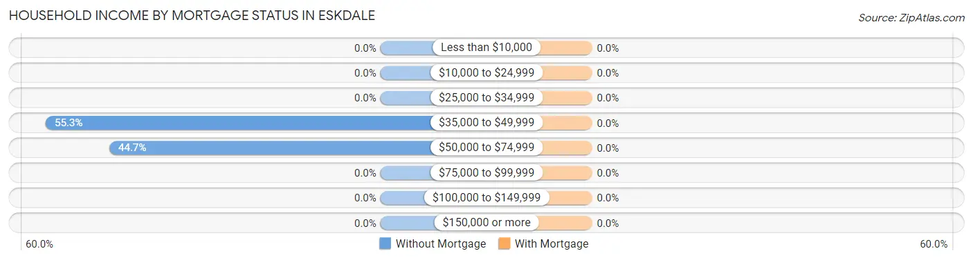 Household Income by Mortgage Status in Eskdale