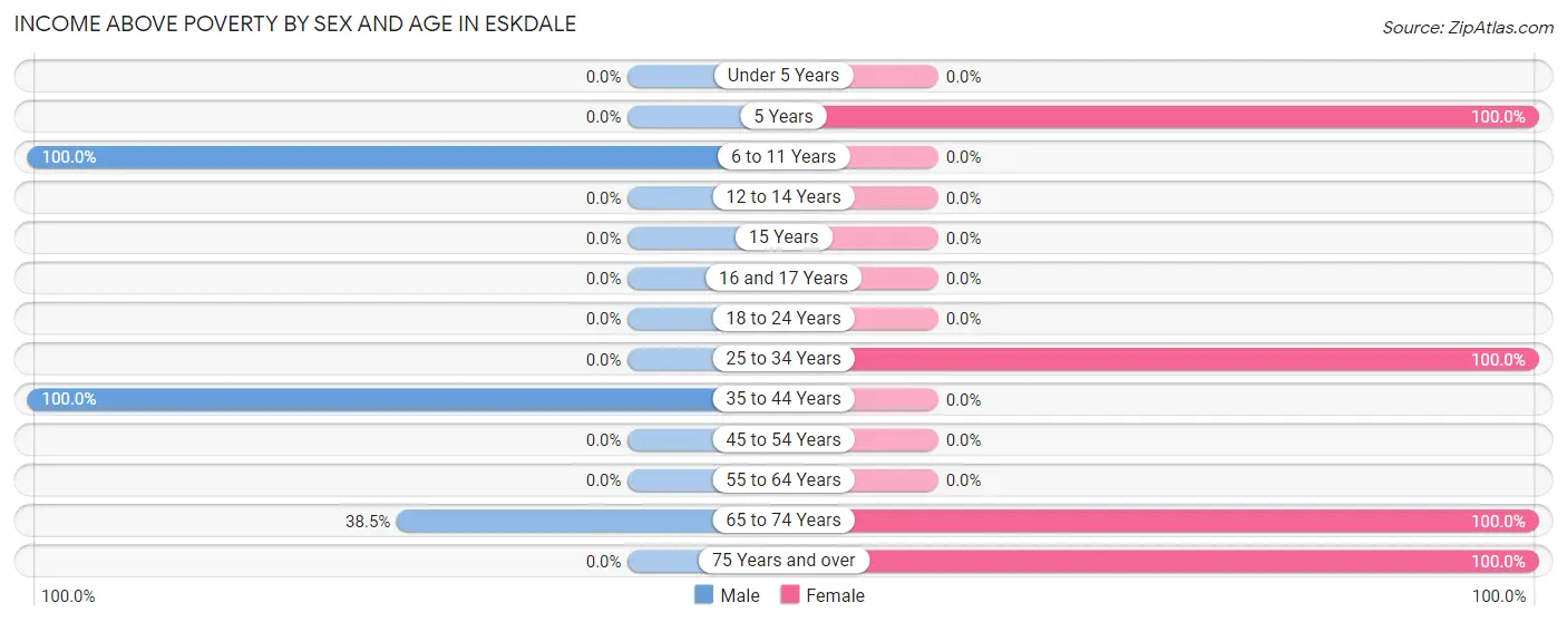 Income Above Poverty by Sex and Age in Eskdale