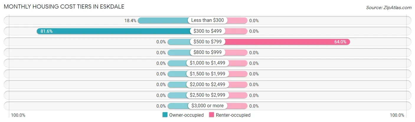 Monthly Housing Cost Tiers in Eskdale