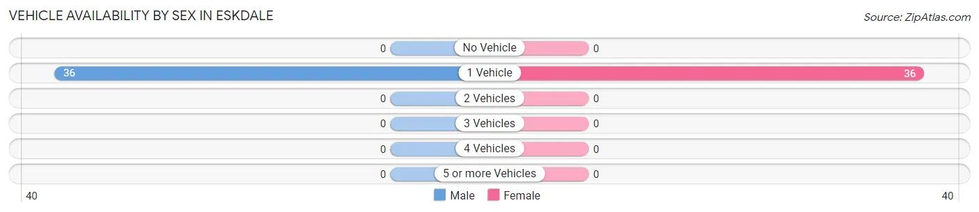 Vehicle Availability by Sex in Eskdale