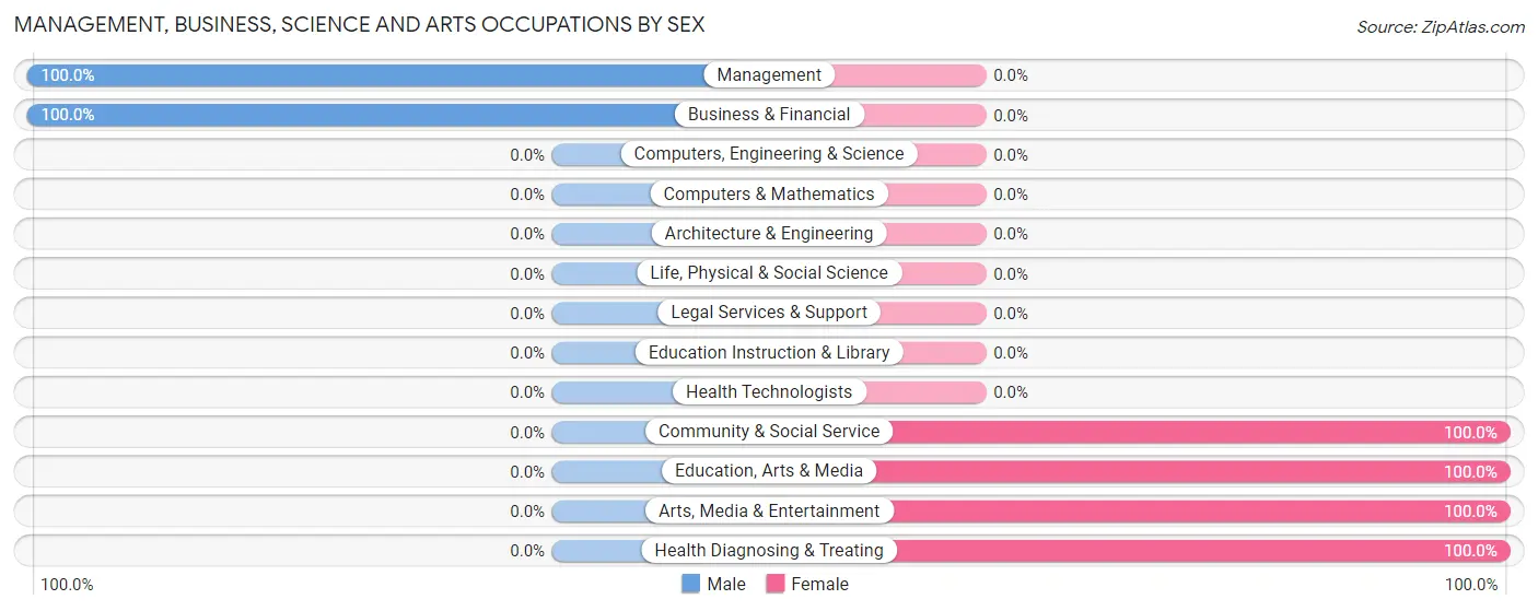 Management, Business, Science and Arts Occupations by Sex in Fairlea