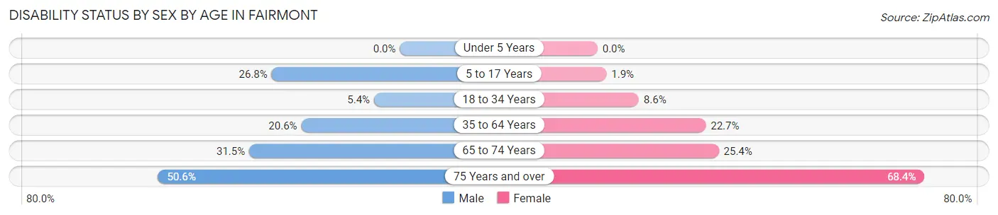 Disability Status by Sex by Age in Fairmont